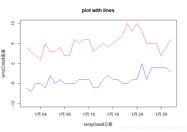 R语言折线图 line chart_santiagoru的博客-CSDN博客_r语言折线图
