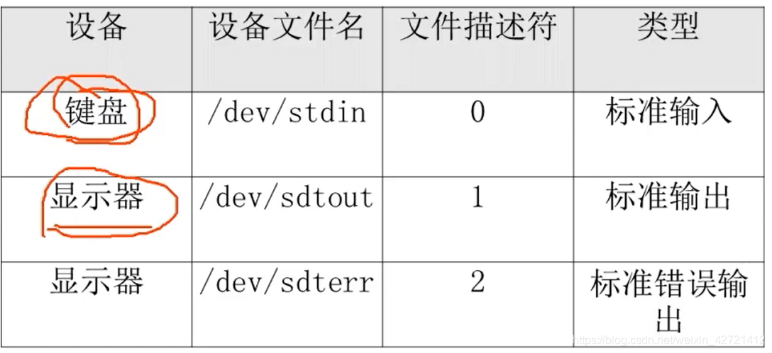 Linux学习笔记 33 输入输出重定向 Weixin 的博客 Csdn博客