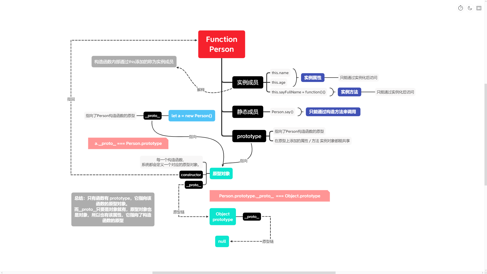 一张图看懂原型链 Prototype Proto 程序员宅基地