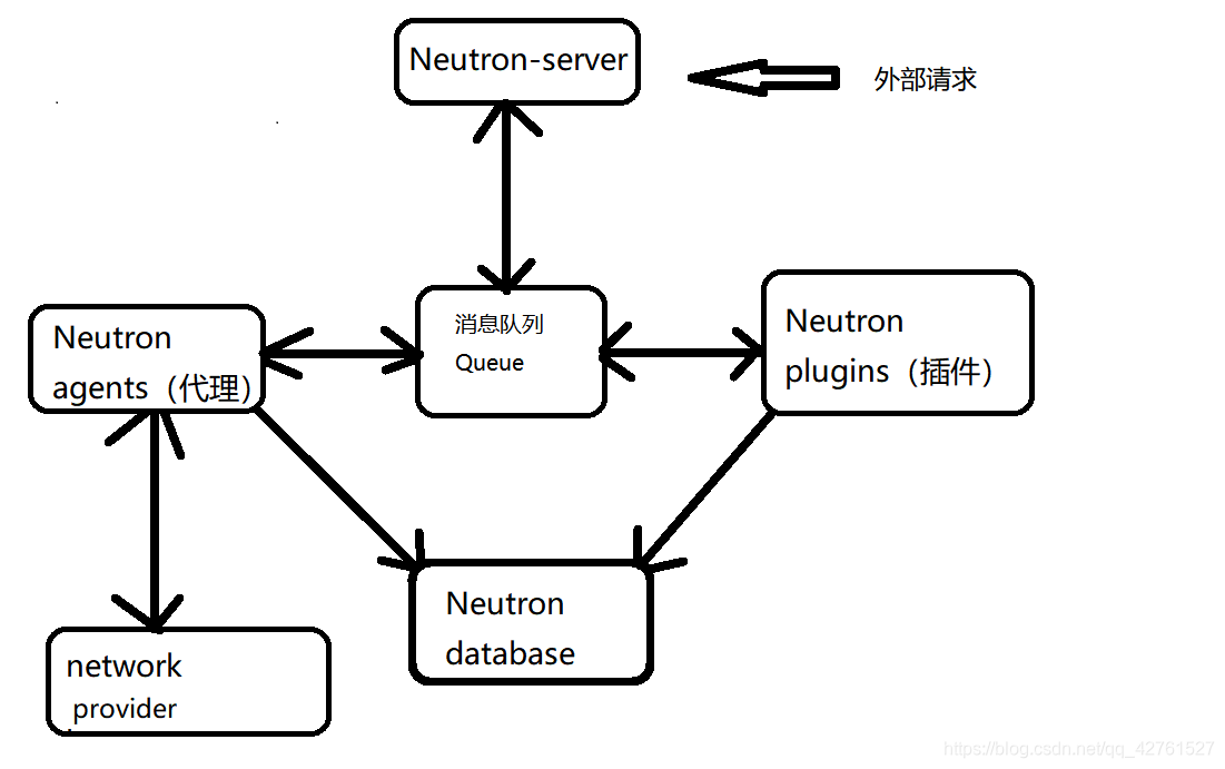 Openstack-----Neutron组件解析_neutron架构-CSDN博客