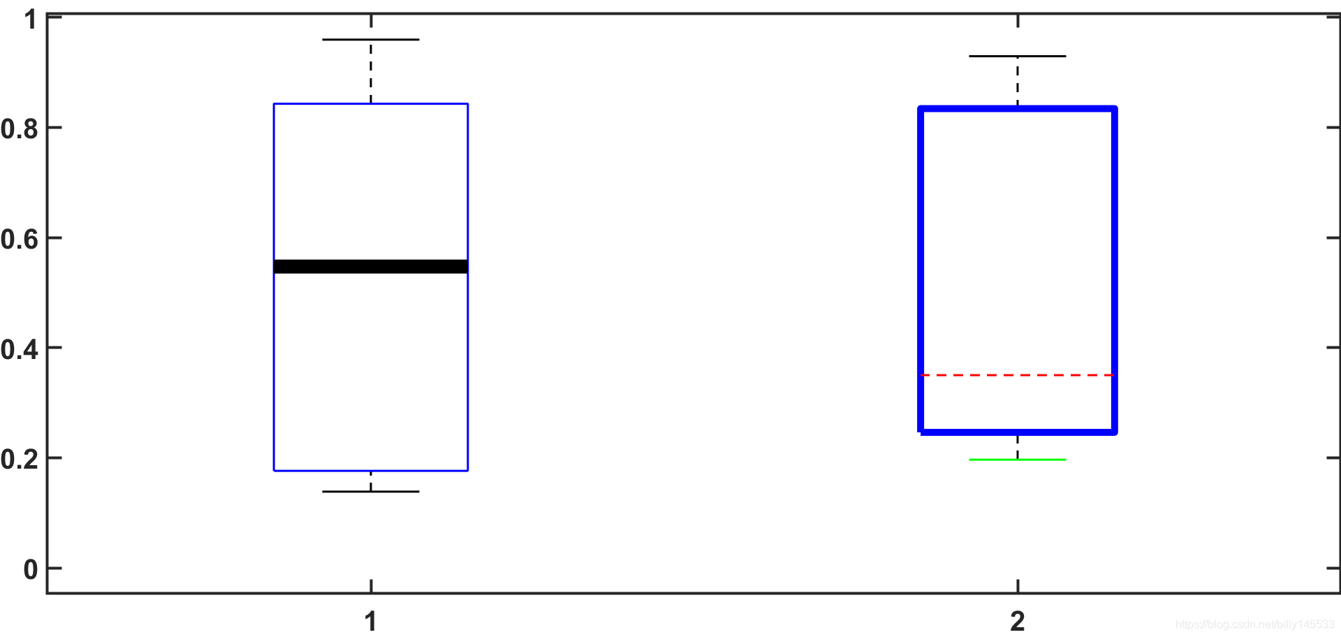 MATLAB的BOXPLOT线宽以及样式修改_matlab boxplot 可以修改线型吗-CSDN博客