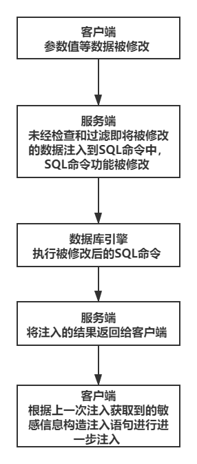 SQL注入过程