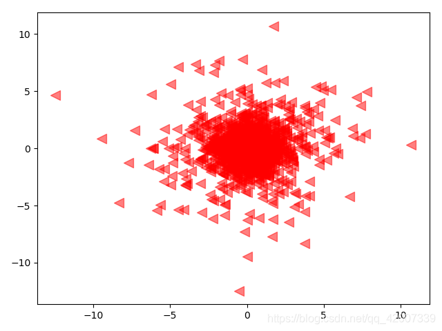 Matplotlib可视化（三）--散点图