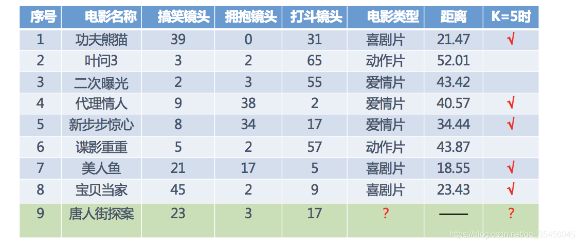 [外链图片转存失败,源站可能有防盗链机制,建议将图片保存下来直接上传(img-WFbKXfaC-1583241510564)(../images/knn%E7%94%B5%E5%BD%B1%E4%B8%BE%E4%BE%8B3.png)]