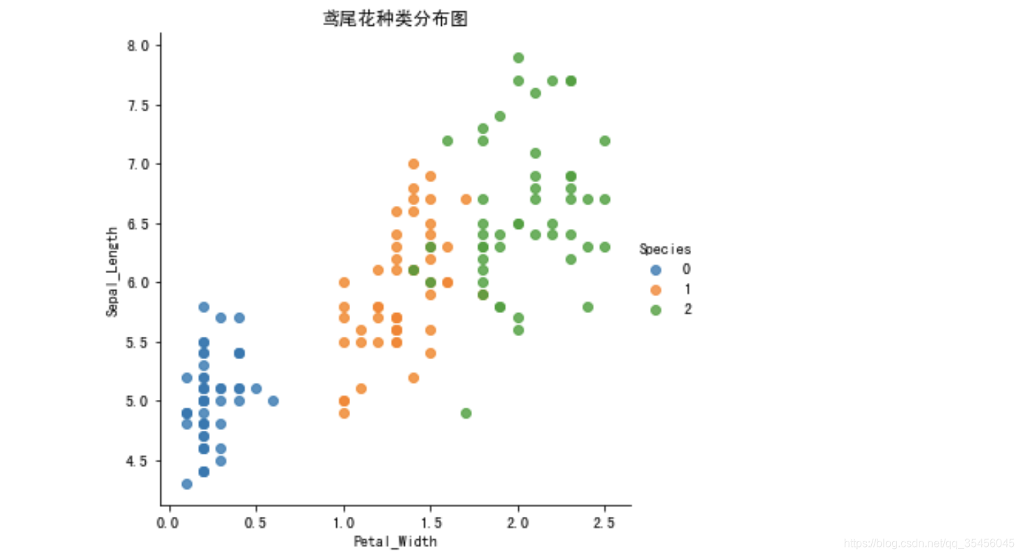 [外链图片转存失败,源站可能有防盗链机制,建议将图片保存下来直接上传(img-PyO0Fdu1-1583242678535)(../images/%E9%B8%A2%E5%B0%BE%E8%8A%B1%E6%95%B0%E6%8D%AE%E5%88%86%E7%B1%BB%E5%B1%95%E7%A4%BA.png)]