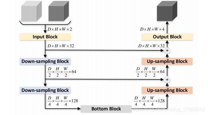 网络使用的3d结构，上图示例输入为两个通道，输出为4类