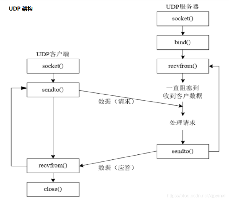 UDP原理图及函数