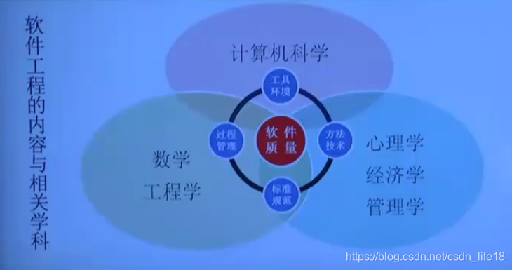 软件工程相关的学科