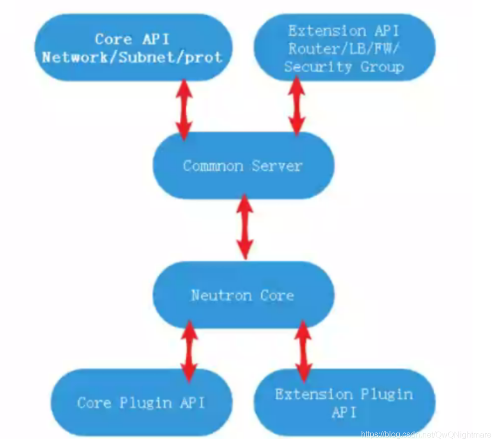 OpenStack--neutron模块neutron-server组件介绍-CSDN博客