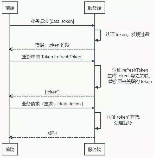 什么是token和使用的意义