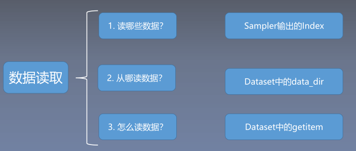 ptorch使用 四 dataloader与dataset