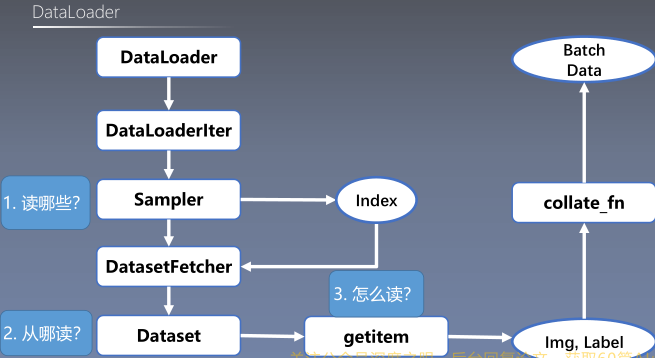 ptorch使用 四 dataloader与dataset