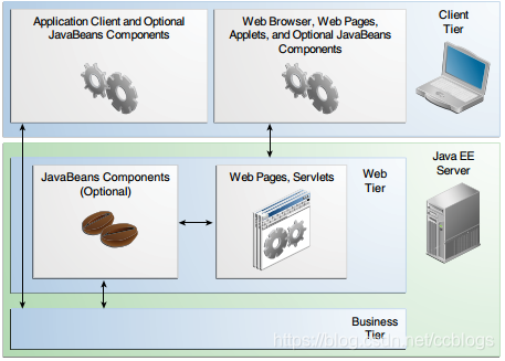 Web层与Java EE应用