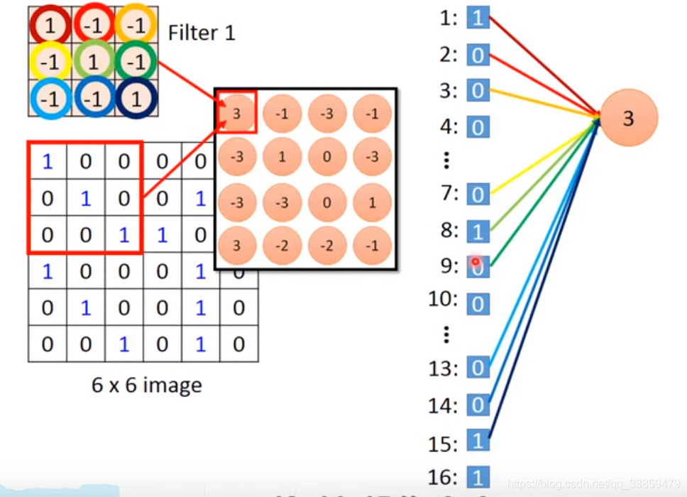从图中可以看到,卷积就是全连接去掉某些权重参数的学习方式。