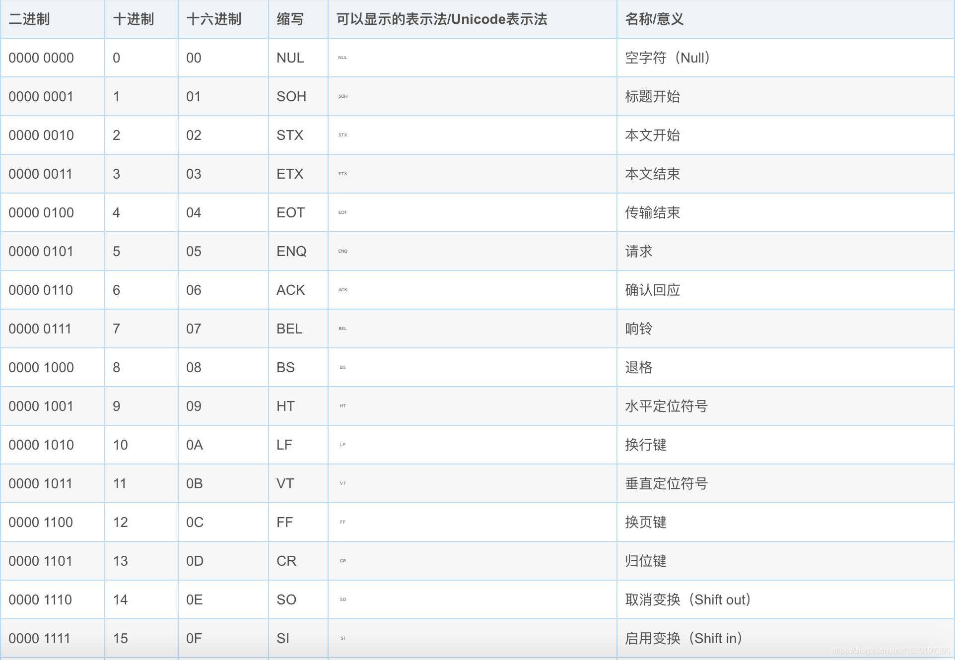 Unicode Code Table