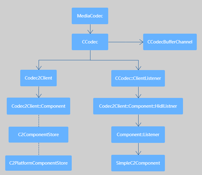 Codec2入门：框架解析_在android q之前,android的两套多媒体框架分别为mediaplayer与mediaco-CSDN博客