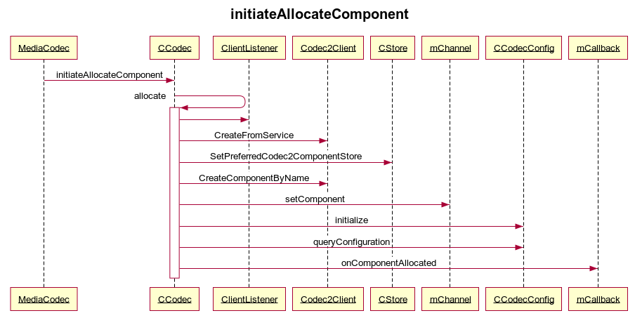 Codec2入门：框架解析_在android q之前,android的两套多媒体框架分别为mediaplayer与mediaco-CSDN博客