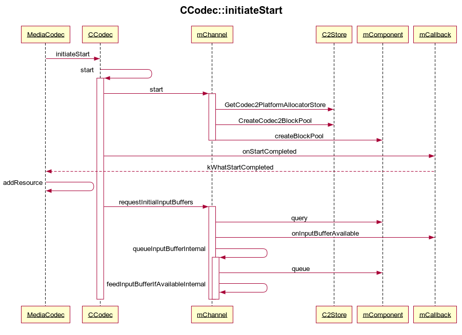 Codec2入门:框架解析_在android q之前,android的两套多媒体框架分别为mediaplayer与mediaco-CSDN博客