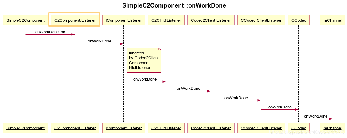 Codec2入门:框架解析_在android q之前,android的两套多媒体框架分别为mediaplayer与mediaco-CSDN博客