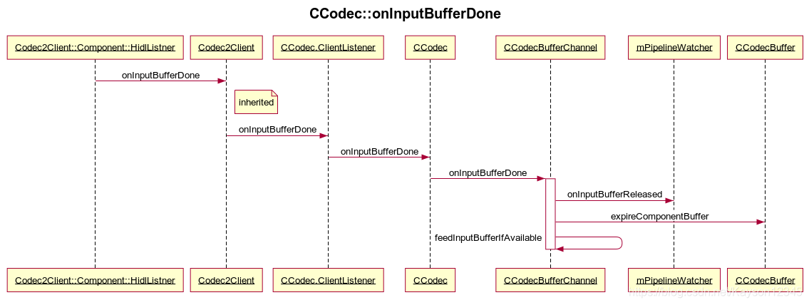 Codec2入门:框架解析_在android q之前,android的两套多媒体框架分别为mediaplayer与mediaco-CSDN博客