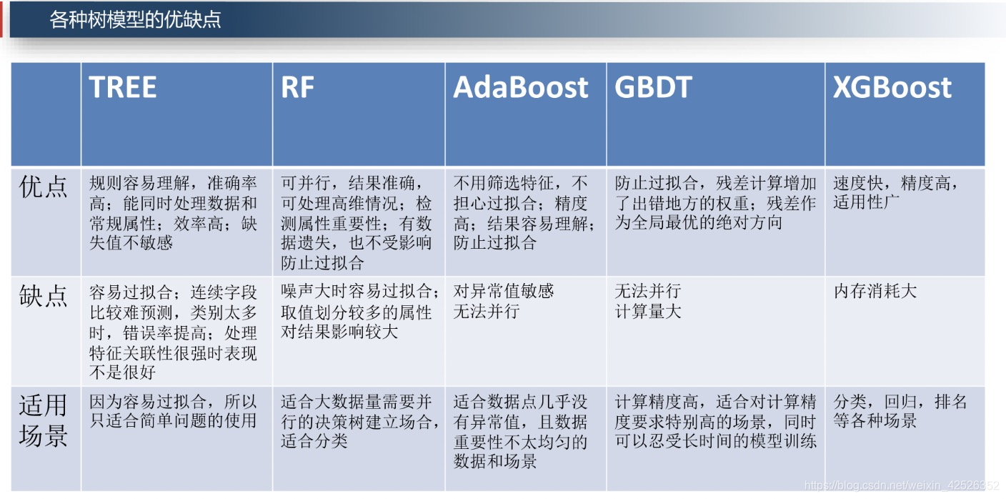 树模型的优缺点