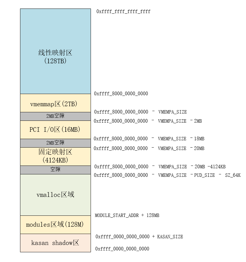 linux内存管理(一): arm64内核内存布局_linux arm64 内存分布-CSDN博客