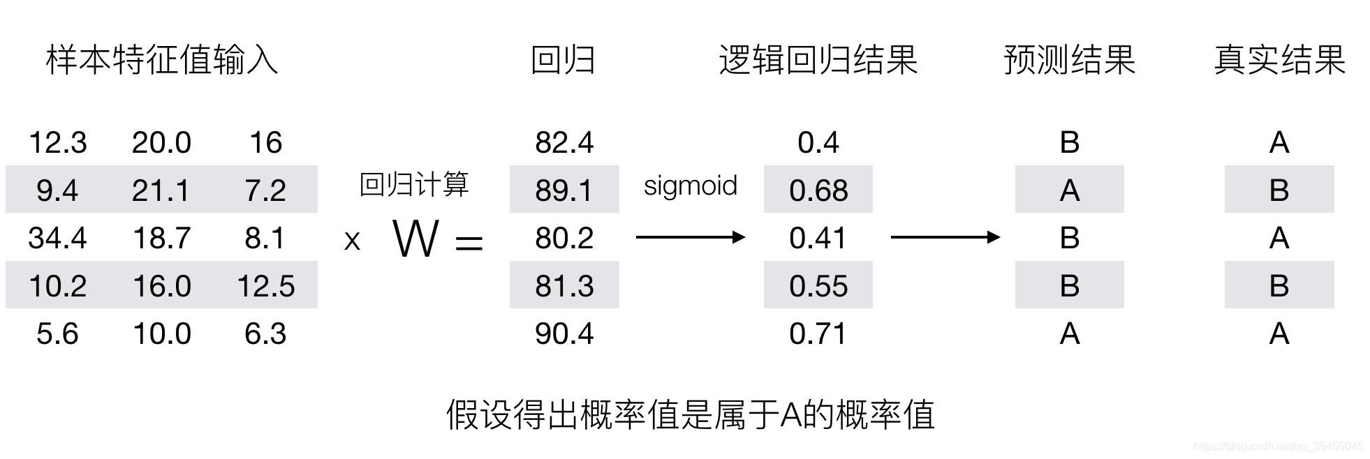 [外链图片转存失败,源站可能有防盗链机制,建议将图片保存下来直接上传(img-pDs90KhO-1583249915467)(../images/%E9%80%BB%E8%BE%91%E5%9B%9E%E5%BD%92%E8%BF%90%E7%AE%97%E8%BF%87%E7%A8%8B.png)]