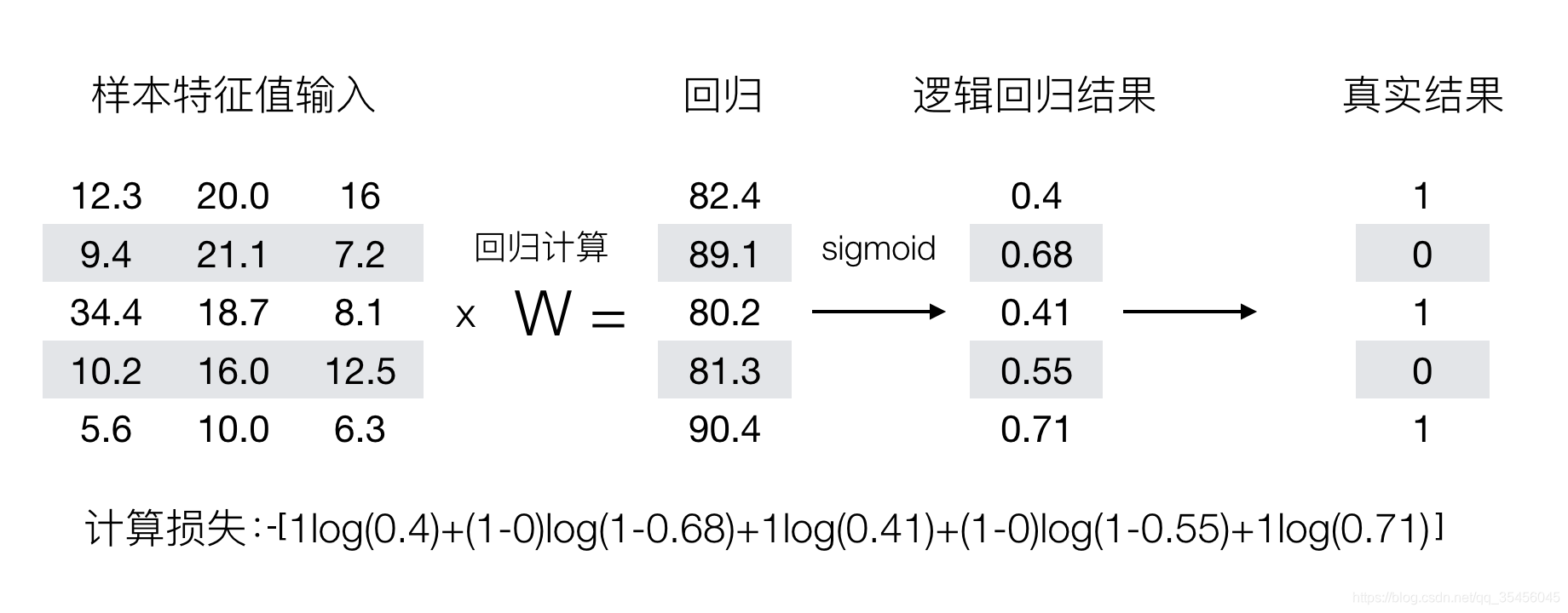 [外链图片转存失败,源站可能有防盗链机制,建议将图片保存下来直接上传(img-iUmChx7U-1583249915469)(../images/%E6%8D%9F%E5%A4%B1%E8%AE%A1%E7%AE%97%E8%BF%87%E7%A8%8B.png)]