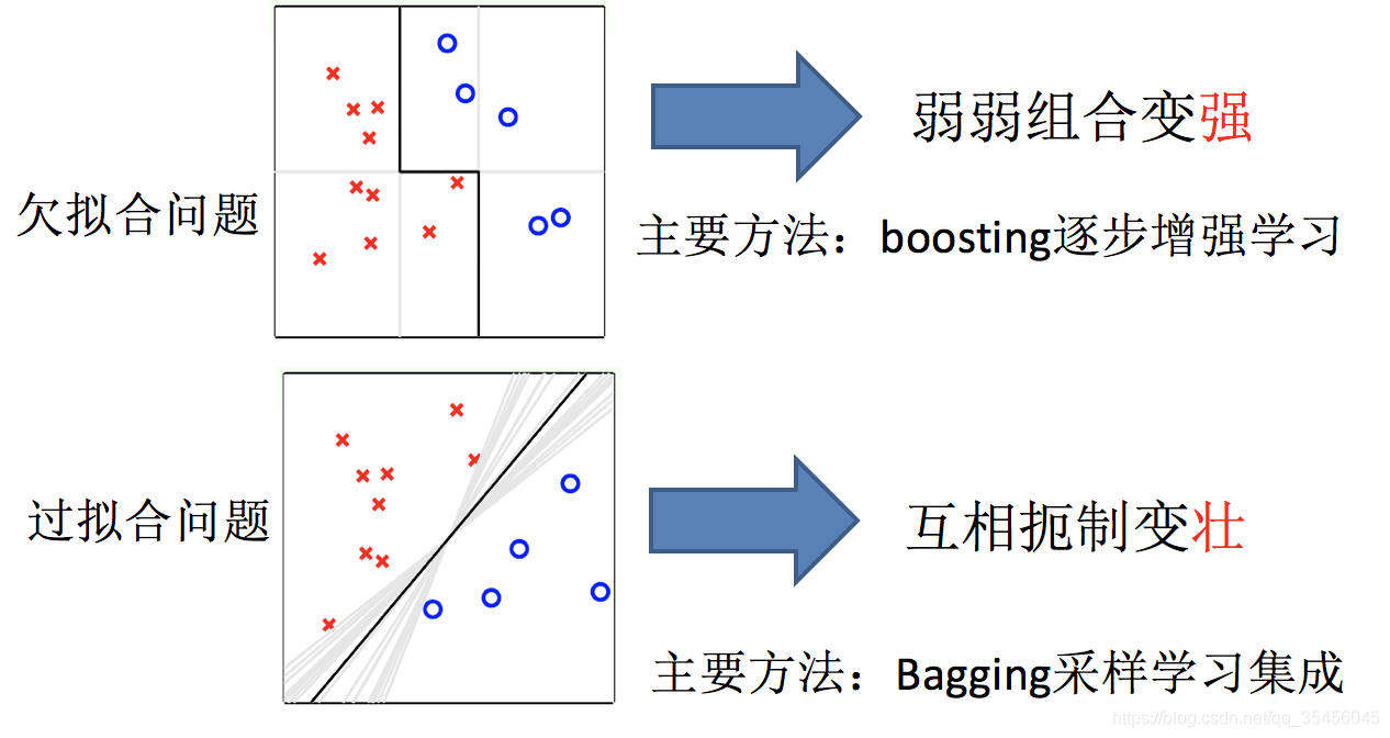 [外链图片转存失败,源站可能有防盗链机制,建议将图片保存下来直接上传(img-1NgqFpid-1583250286372)(../images/ensemble3.png)]