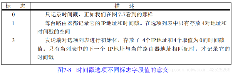 速读原著-TCP/IP(IP时间戳选项)