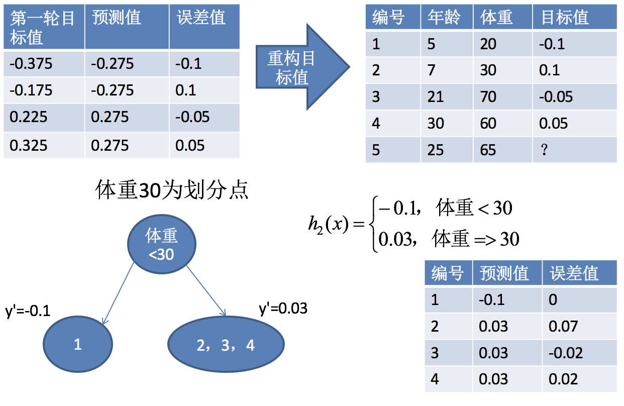 [外链图片转存失败,源站可能有防盗链机制,建议将图片保存下来直接上传(img-6c9TKVab-1583250504356)(../images/gbdt9.png)]