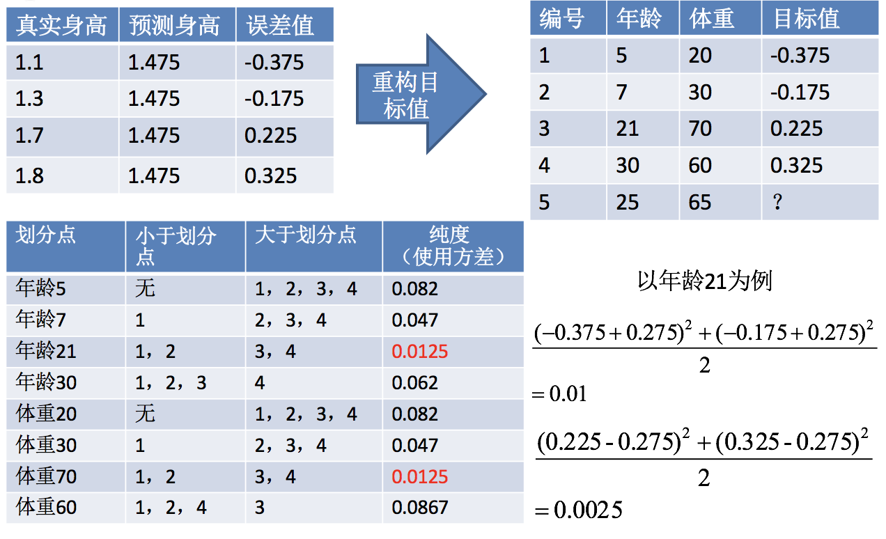[外链图片转存失败,源站可能有防盗链机制,建议将图片保存下来直接上传(img-LCku1lt2-1583250504355)(../images/gbdt6.png)]