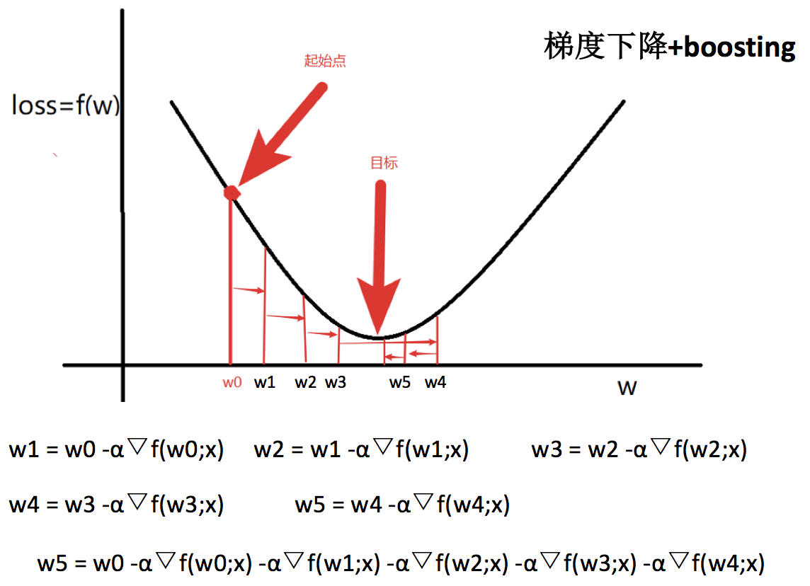 [外链图片转存失败,源站可能有防盗链机制,建议将图片保存下来直接上传(img-2iMleifI-1583250504353)(../images/gbdt3.png)]