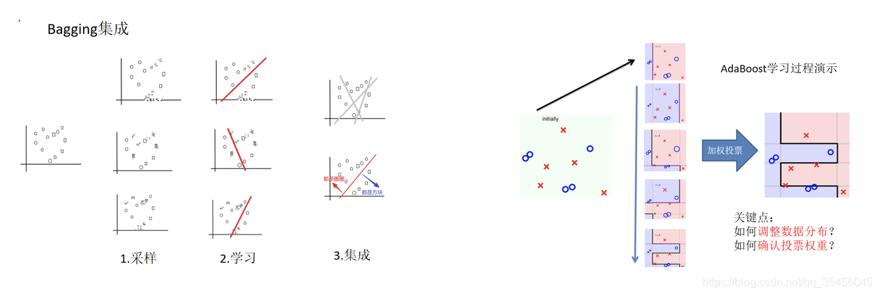 [外链图片转存失败,源站可能有防盗链机制,建议将图片保存下来直接上传(img-pk0Ow4Ei-1583250504351)(../images/baggingVSboosting.png)]