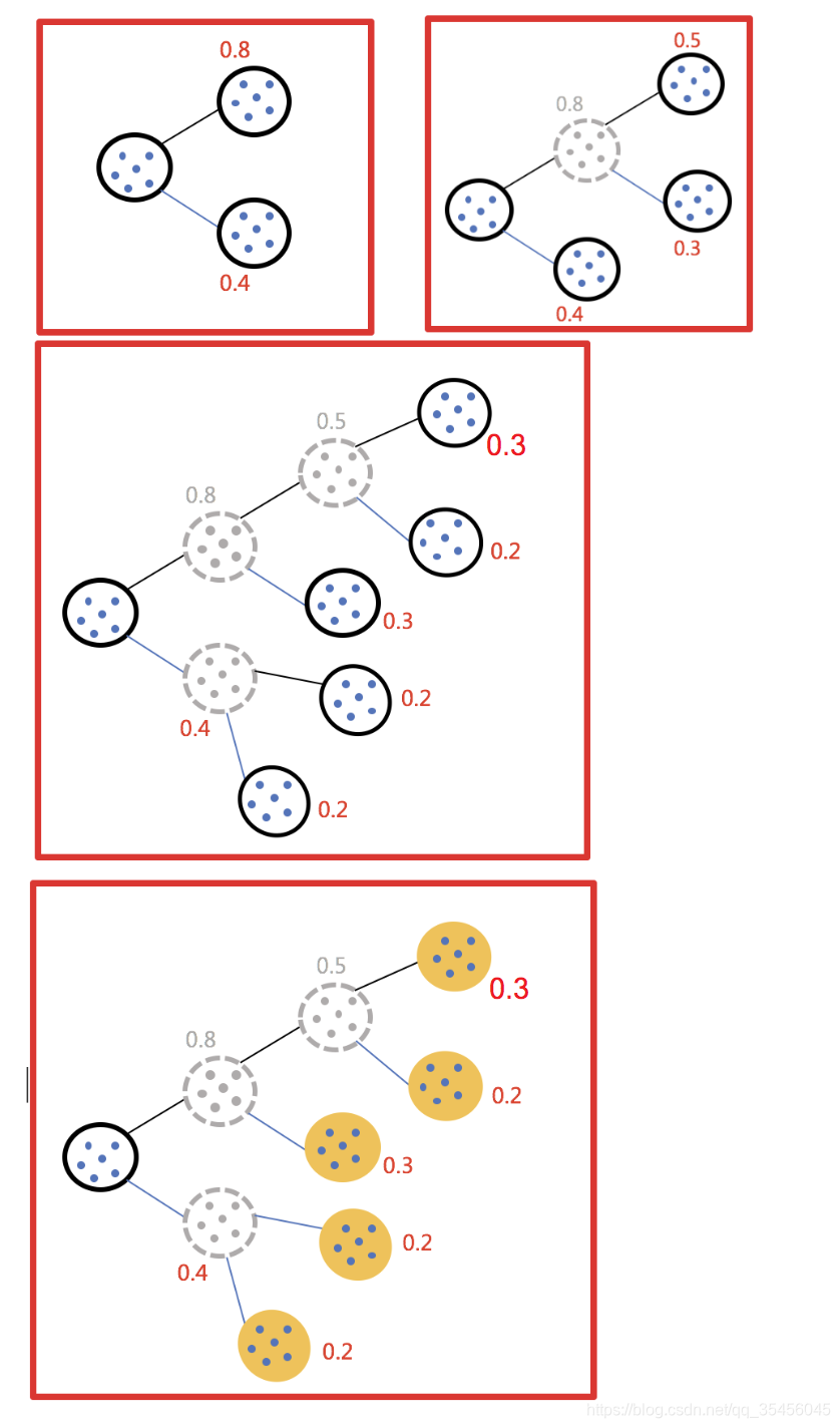 [外链图片转存失败,源站可能有防盗链机制,建议将图片保存下来直接上传(img-xVpHKisJ-1583251518934)(../images/half_of_kmeans.png)]