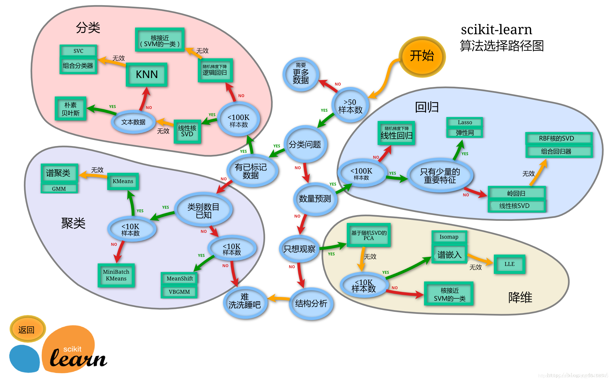 [Image dump the chain fails, the source station may have security chain mechanism, it is recommended to save the picture down uploaded directly (img-g7YrVLoe-1583251940001) (../ images / scikit-learn% E7% AE% 97% E6% B3% 95% E9% 80% 89% E6% 8B% A9% E8% B7% AF% E5% BE% 84% E5% 9B% BE.png)]