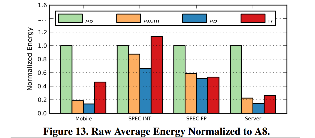 Power Struggles Revisiting the RISC vs. CISC Debate on Contemporary ARM and x86 Architectures