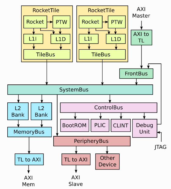 Rocket-chip学习笔记(1)——rocket生成器内部结构_memorybus rocket-CSDN博客