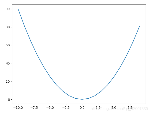 Matplotlib可视化（十五）--坐标轴范围调整