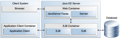 Java EE 容器