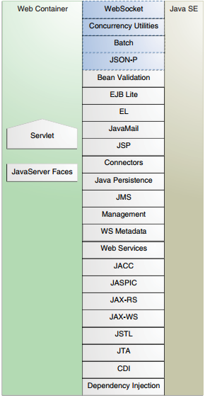 Web容器中可用的Java EE API