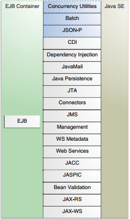 EJB容器中可用的Java EE API