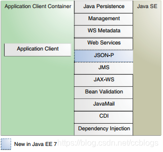 应用客户端容器中可用的Java EE API