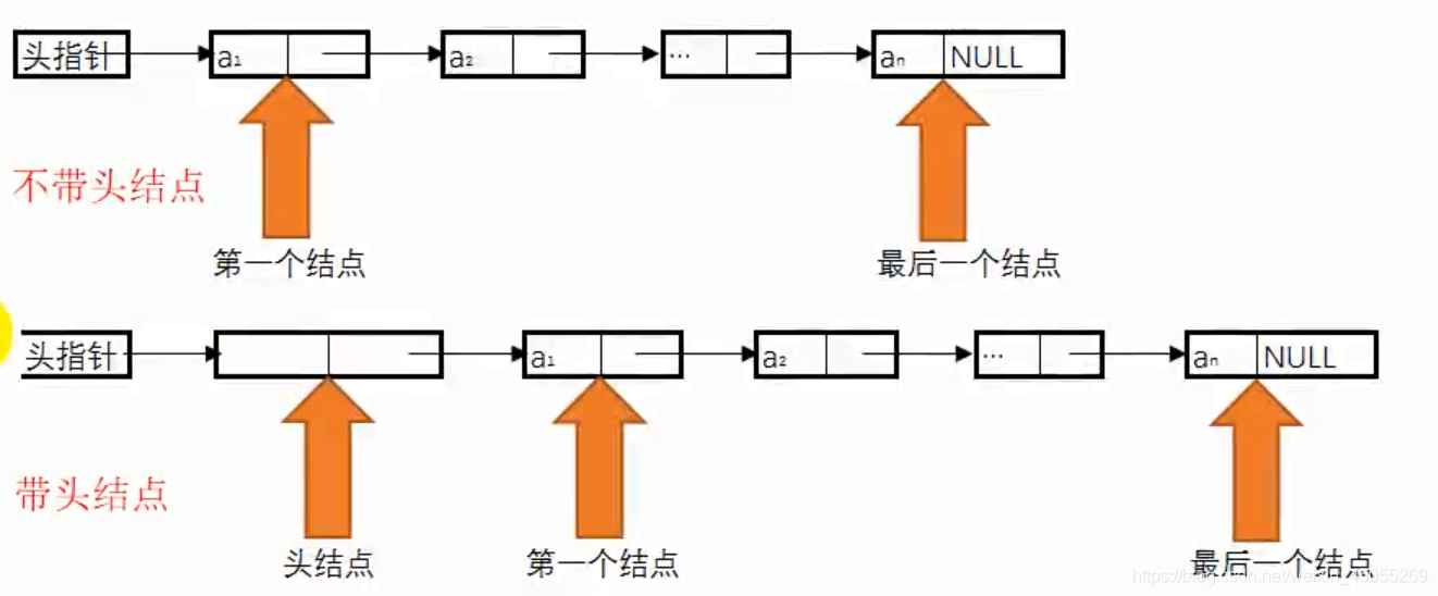 链式存储的组成