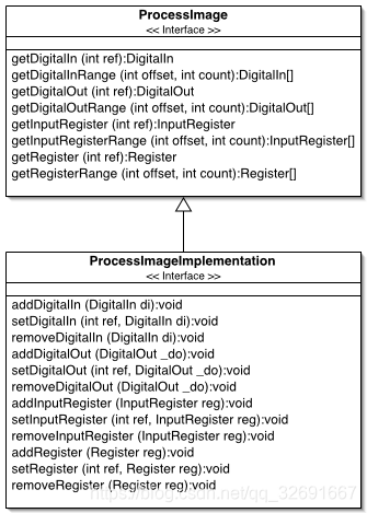 图5:过程映像模型