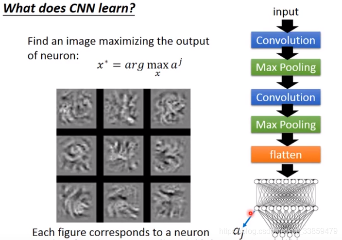通过锁定某个神经元的值反向训练输入图片X,来探测最能让神经元兴奋的输入信息