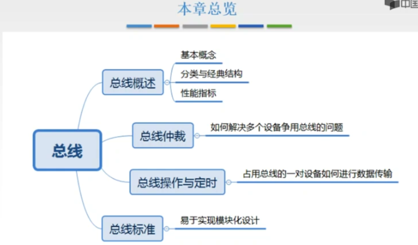 计算机组成原理总线与微命令实验_计算机组成原理有多重要