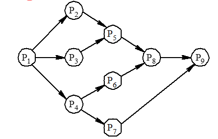 操作系统第二章进程控制