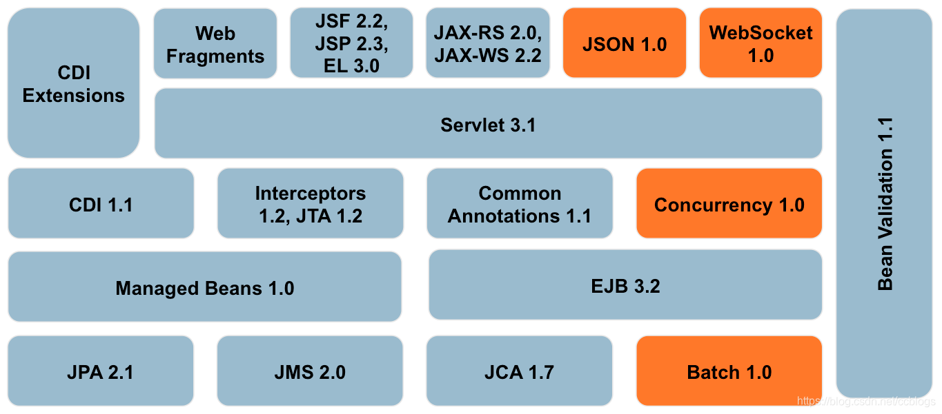 Java EE概述