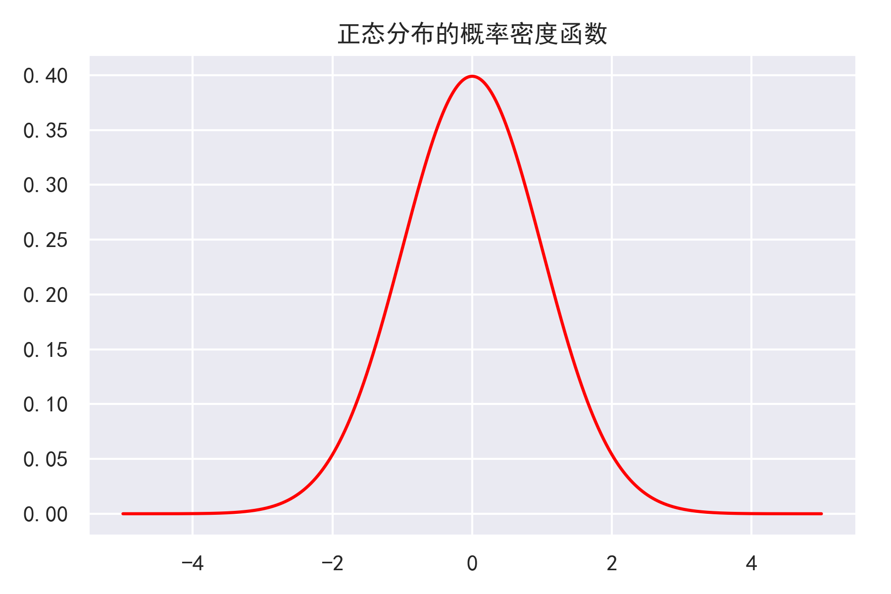 python绘制正态分布及三大抽样分布的概率密度图像